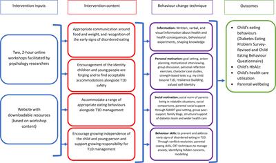 Development and Theoretical Underpinnings of the PRIORITY Intervention: A Parenting Intervention to Prevent Disordered Eating in Children and Young People With Type 1 Diabetes